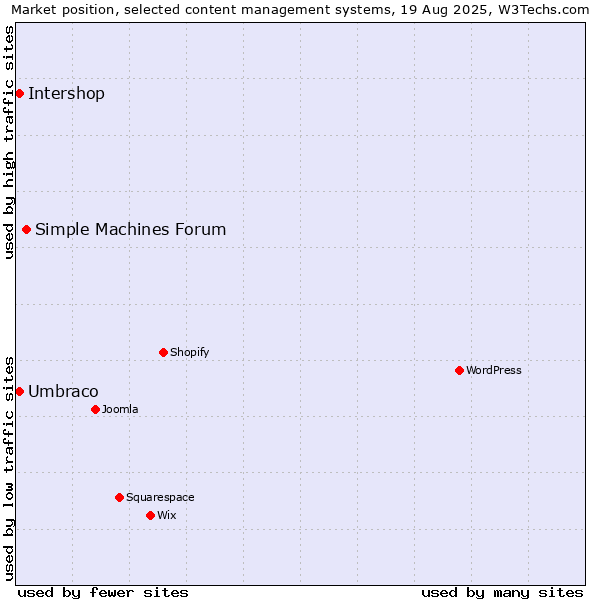 Market position of Simple Machines Forum vs. Umbraco vs. Intershop