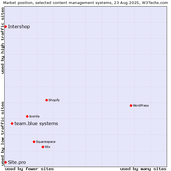 Market position of team.blue systems vs. Intershop vs. Site.pro