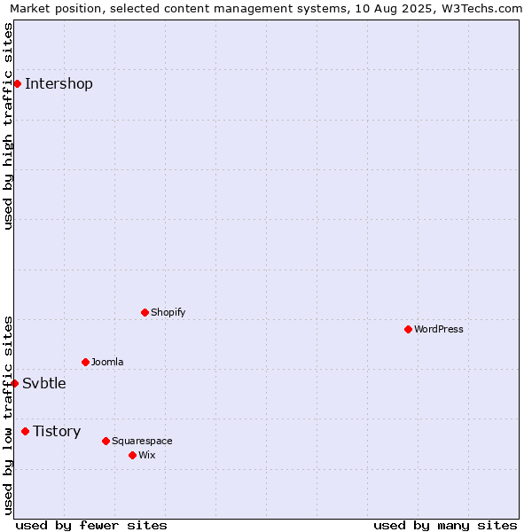 Market position of Tistory vs. Intershop vs. Svbtle