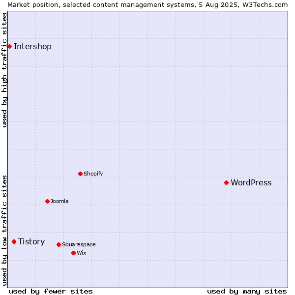 Market position of WordPress vs. Tistory vs. Intershop
