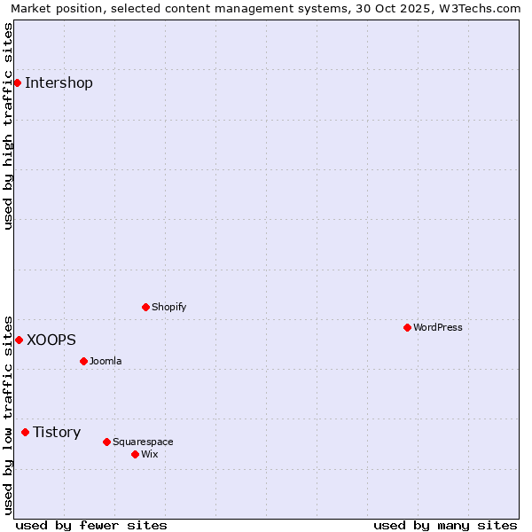 Market position of Tistory vs. XOOPS vs. Intershop