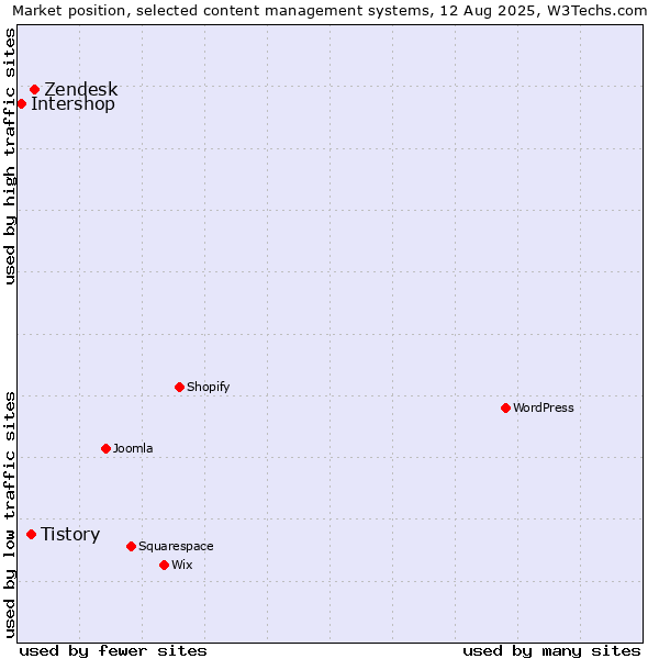 Market position of Zendesk vs. Tistory vs. Intershop