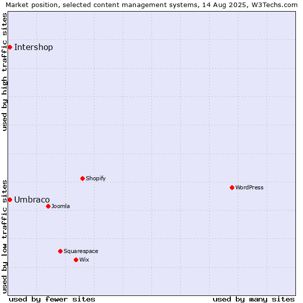 Market position of Umbraco vs. Intershop
