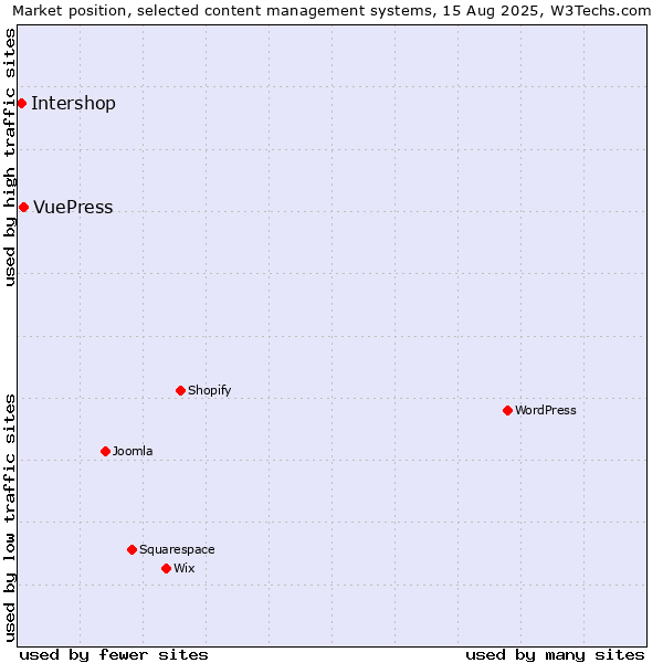 Market position of VuePress vs. Intershop
