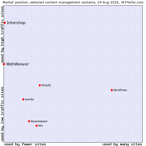 Market position of Intershop vs. WebWeaver