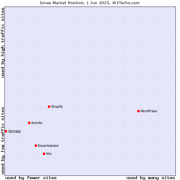 Market position of ionas