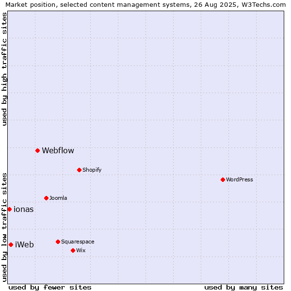Market position of Webflow vs. iWeb vs. ionas