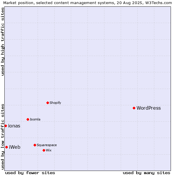 Market position of WordPress vs. iWeb vs. ionas