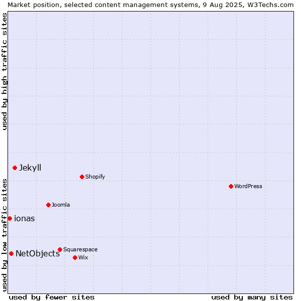 Market position of Jekyll vs. NetObjects vs. ionas