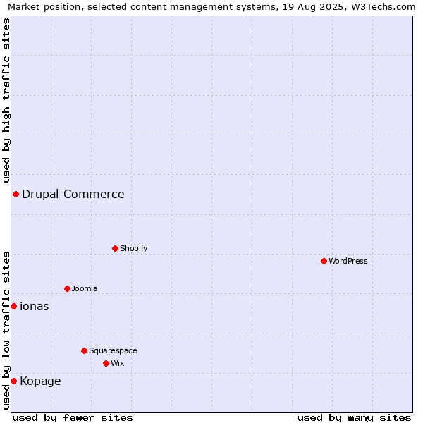 Market position of Drupal Commerce vs. ionas vs. Kopage