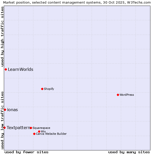 Market position of LearnWorlds vs. ionas vs. Textpattern