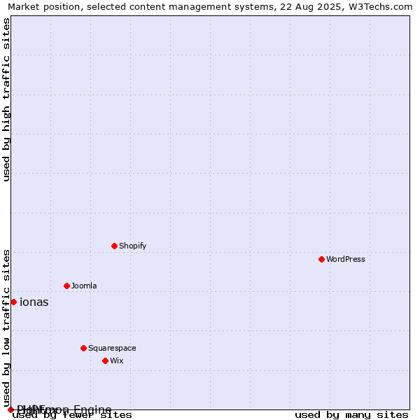 Market position of ionas vs. PHPFox vs. Lightmon Engine