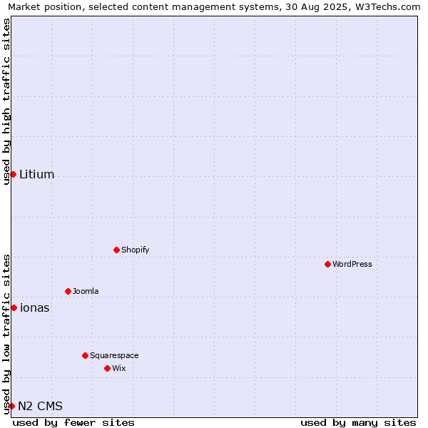 Market position of ionas vs. Litium vs. N2 CMS