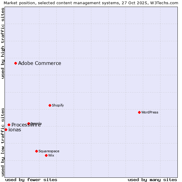 Market position of Adobe Commerce vs. ProcessWire vs. ionas