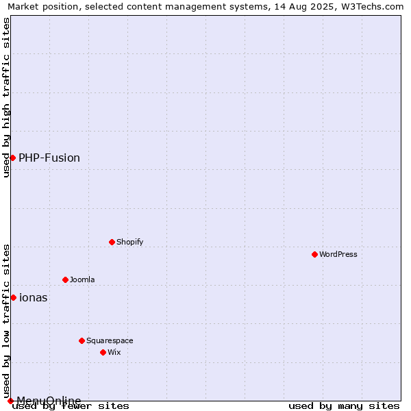Market position of ionas vs. PHP-Fusion vs. MenuOnline