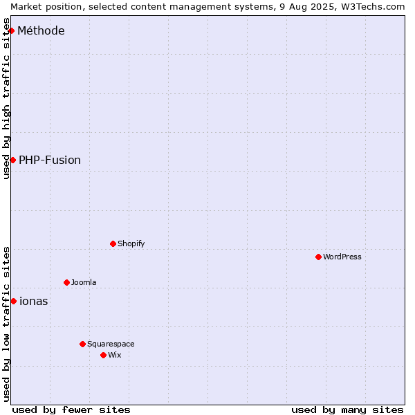 Market position of ionas vs. PHP-Fusion vs. Méthode