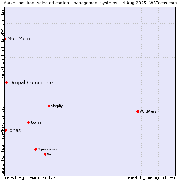 Market position of Drupal Commerce vs. ionas vs. MoinMoin