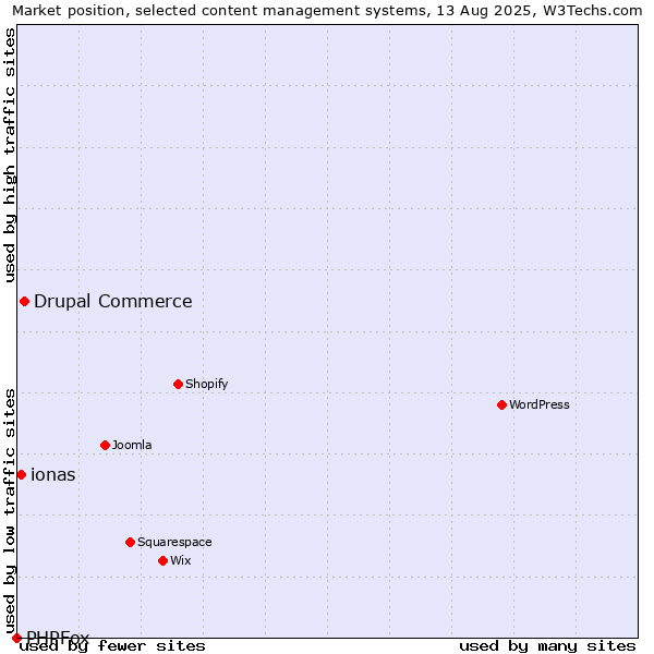 Market position of Drupal Commerce vs. ionas vs. PHPFox