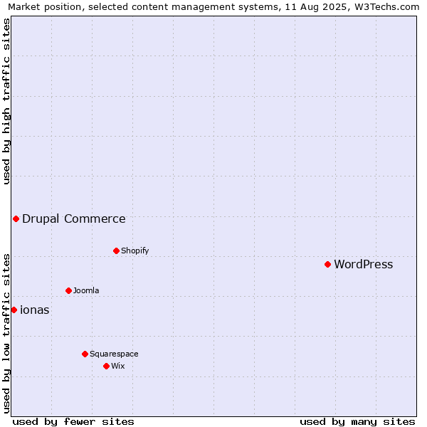 Market position of WordPress vs. Drupal Commerce vs. ionas
