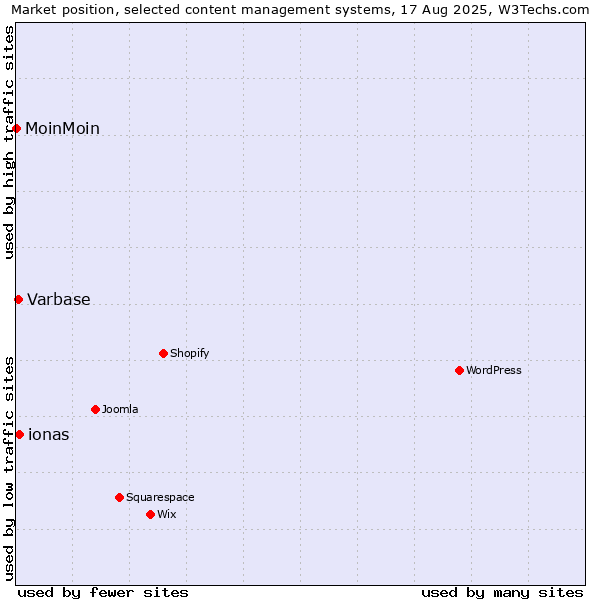 Market position of ionas vs. Varbase vs. MoinMoin