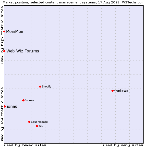 Market position of ionas vs. Web Wiz Forums vs. MoinMoin