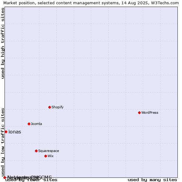 Market position of ionas vs. Navigate CMS vs. Netgenerator CMS