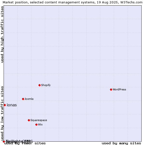 Market position of ionas vs. Twilight CMS vs. Navigate CMS