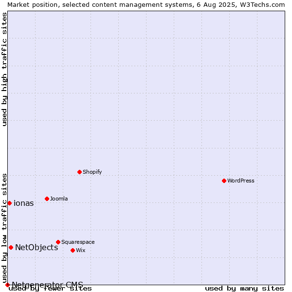 Market position of NetObjects vs. ionas vs. Netgenerator CMS