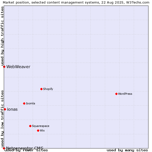 Market position of ionas vs. WebWeaver vs. Netgenerator CMS