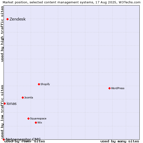 Market position of Zendesk vs. ionas vs. Netgenerator CMS