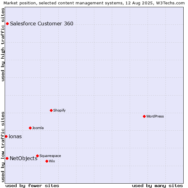 Market position of Salesforce Customer 360 vs. NetObjects vs. ionas