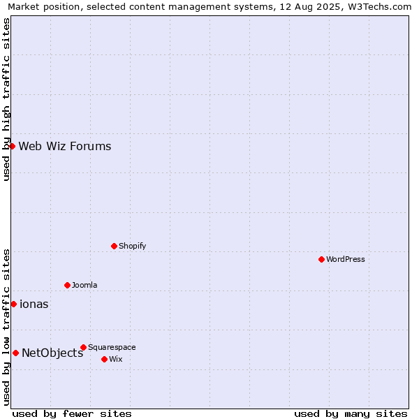 Market position of NetObjects vs. ionas vs. Web Wiz Forums