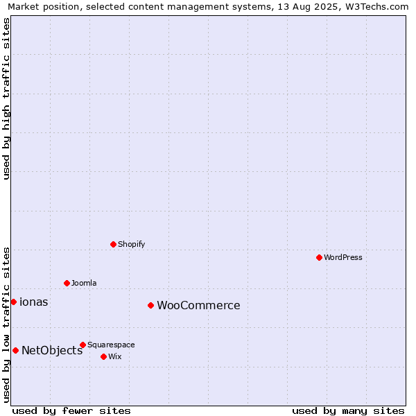 Market position of WooCommerce vs. NetObjects vs. ionas