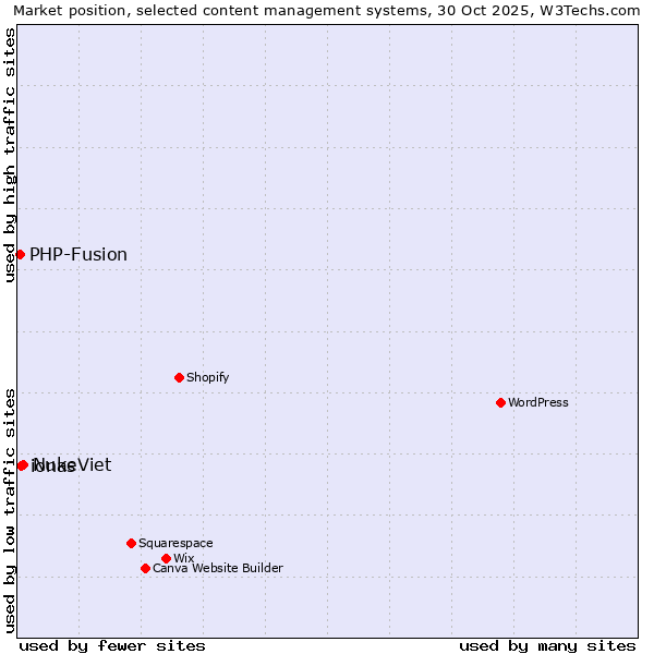 Market position of NukeViet vs. ionas vs. PHP-Fusion