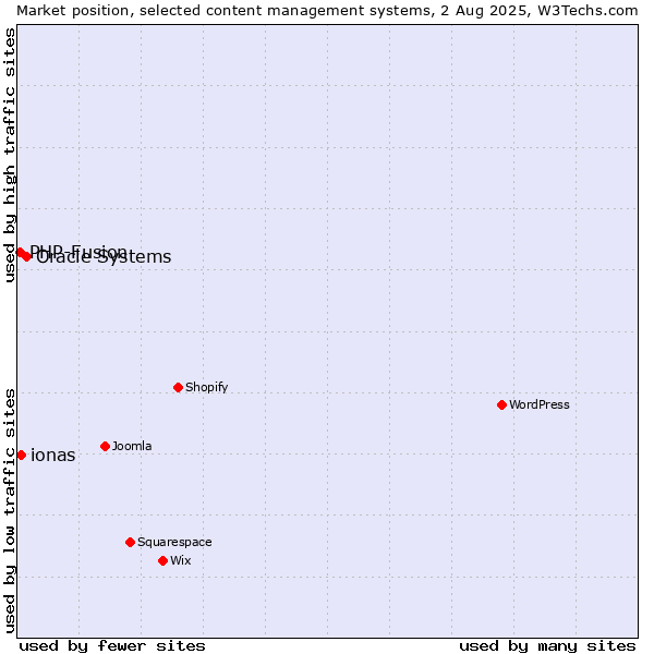 Market position of Oracle Systems vs. ionas vs. PHP-Fusion