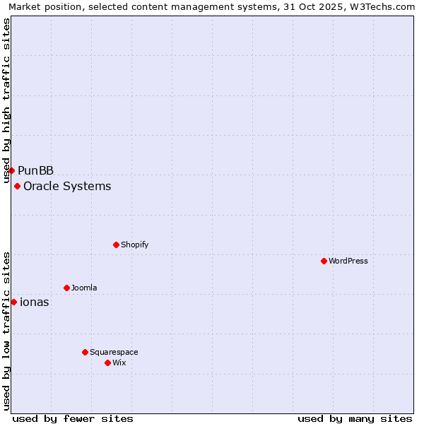 Market position of Oracle Systems vs. ionas vs. PunBB