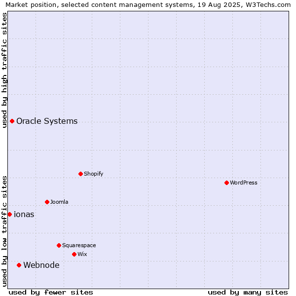 Market position of Webnode vs. Oracle Systems vs. ionas