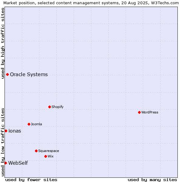 Market position of Oracle Systems vs. ionas vs. WebSelf