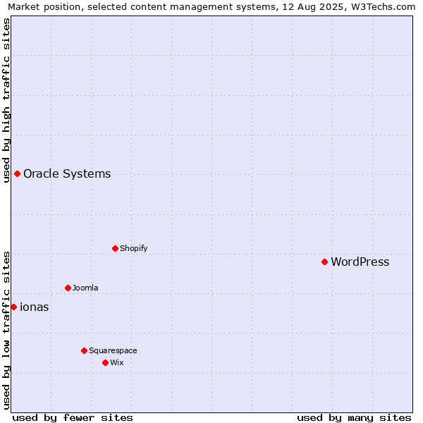 Market position of WordPress vs. Oracle Systems vs. ionas