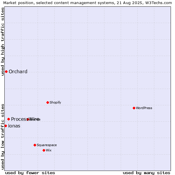 Market position of ProcessWire vs. Orchard vs. ionas
