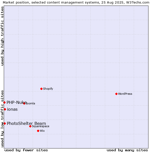 Market position of ionas vs. PhotoShelter Beam vs. PHP-Nuke