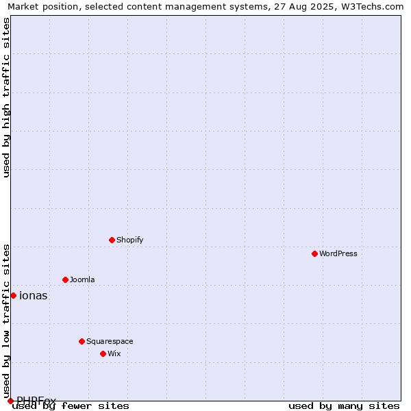 Market position of ionas vs. PHPFox