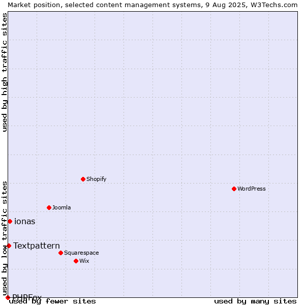 Market position of ionas vs. Textpattern vs. PHPFox