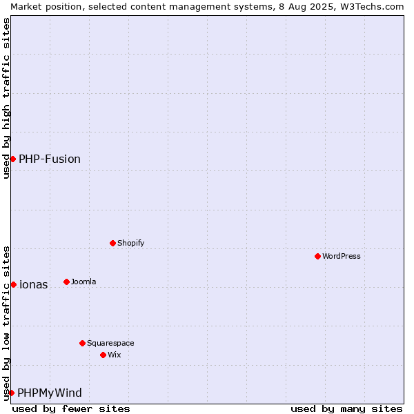 Market position of ionas vs. PHP-Fusion vs. PHPMyWind