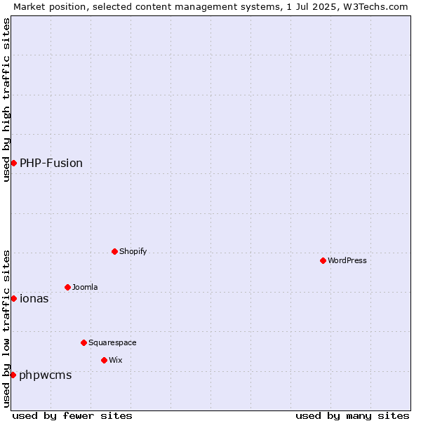 Market position of ionas vs. PHP-Fusion vs. phpwcms