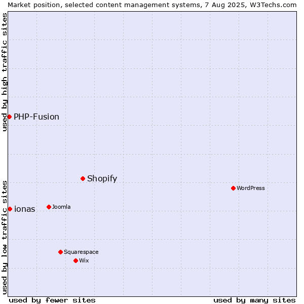 Market position of Shopify vs. ionas vs. PHP-Fusion