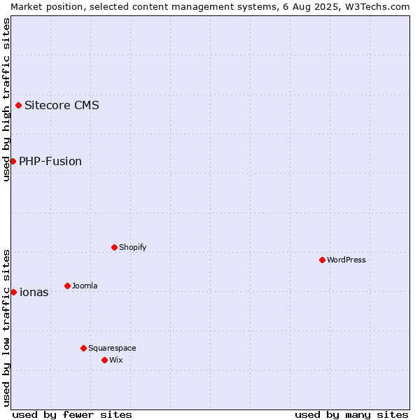 Market position of Sitecore CMS vs. ionas vs. PHP-Fusion