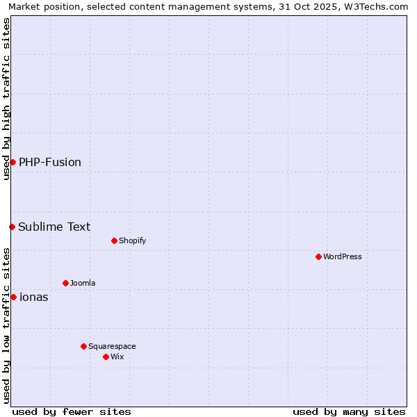 Market position of ionas vs. PHP-Fusion vs. Sublime Text