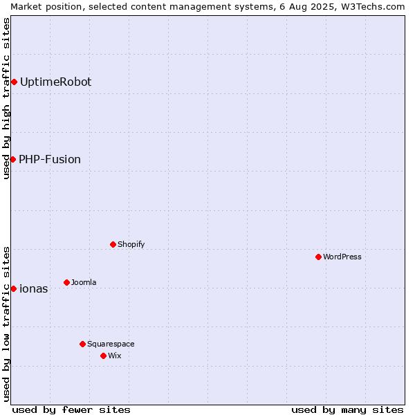 Market position of UptimeRobot vs. ionas vs. PHP-Fusion