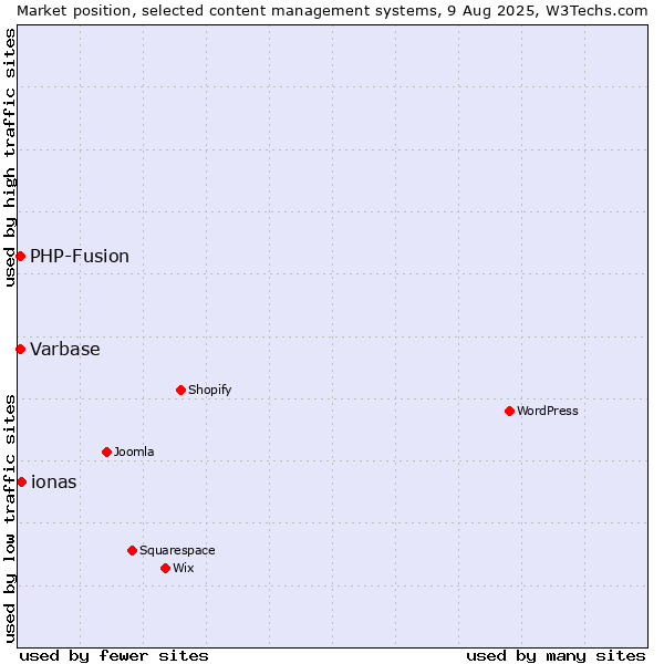 Market position of ionas vs. PHP-Fusion vs. Varbase